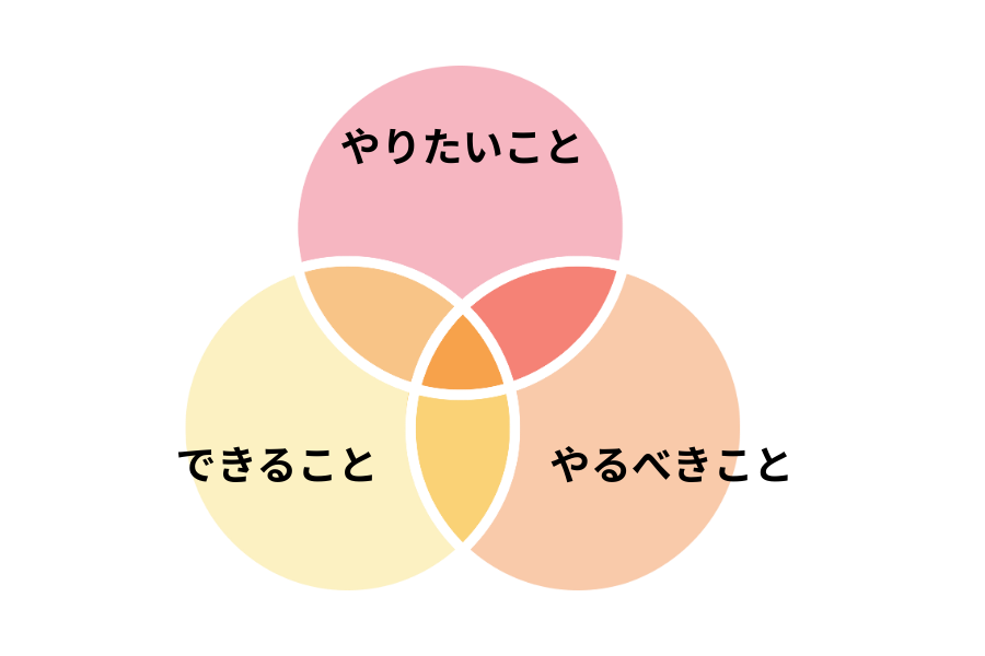 やりたいこと・できること・やるべきこと