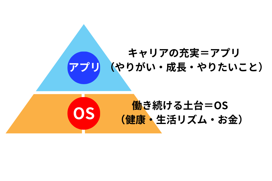働くOSの考え方