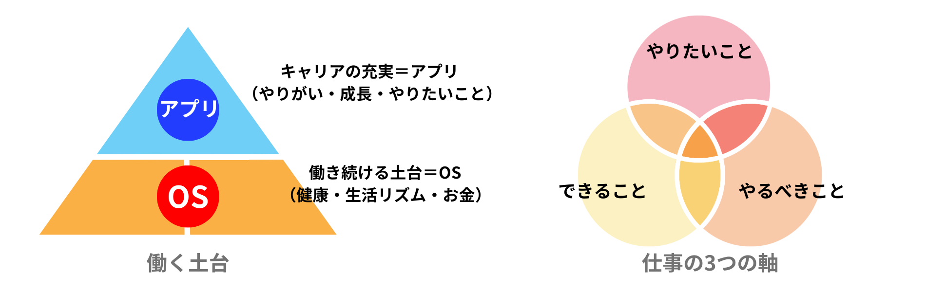 働くOSと仕事の3つの軸