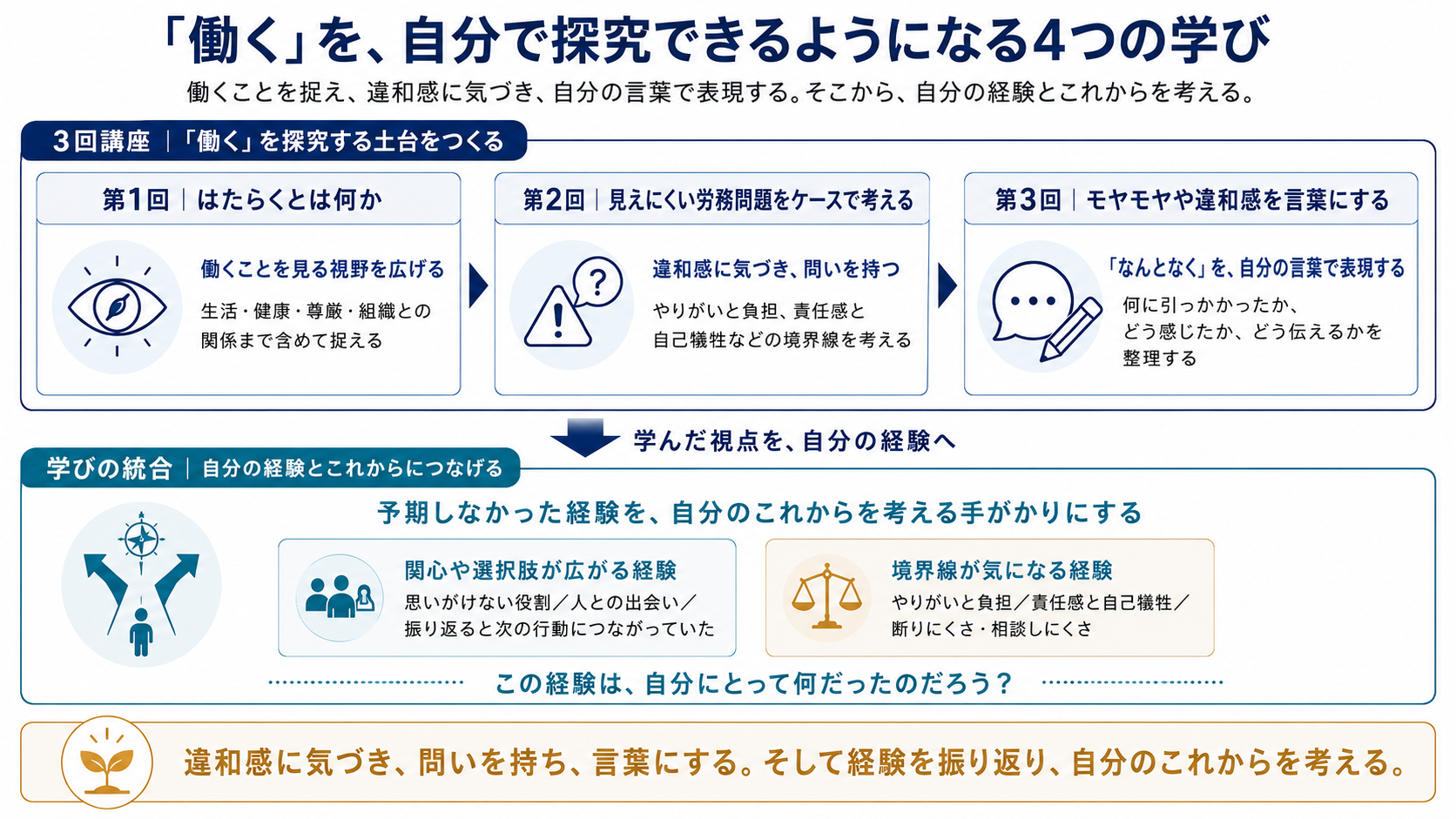 はたらくとは何か、見えにくい労務問題をケースで考える、モヤモヤや違和感を言葉にするという3回の講座と、学んだ視点を自分の経験とこれからにつなげる学びの統合を示した図