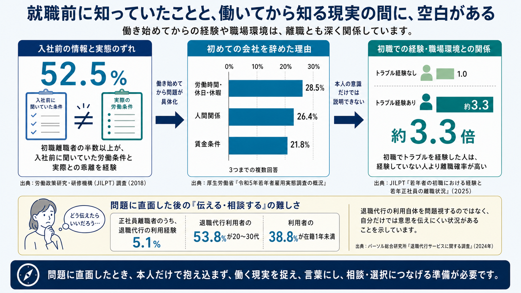 入社前と実際の労働条件の乖離、初めての会社を辞めた理由、初職でのトラブル経験と離職の関係、退職代行利用者の年代や在籍期間を整理した図