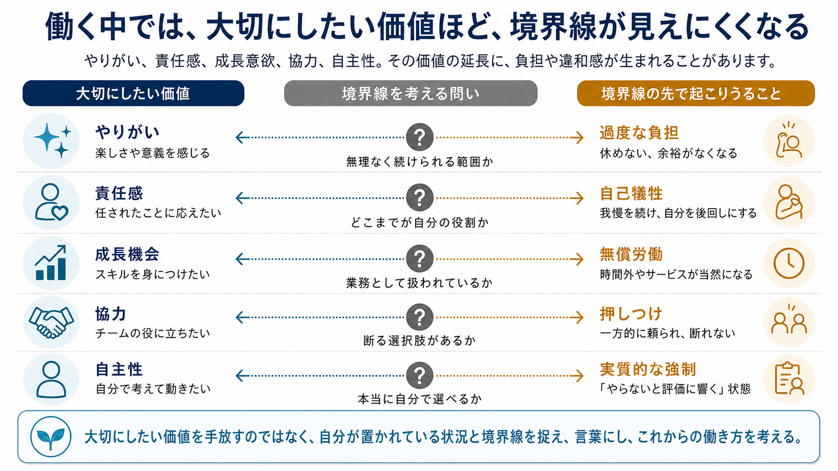 やりがい、責任感、成長機会、協力、自主性という大切にしたい価値と、過度な負担、自己犠牲、無償労働、押しつけ、実質的な強制との間にある境界線を問いで示した図