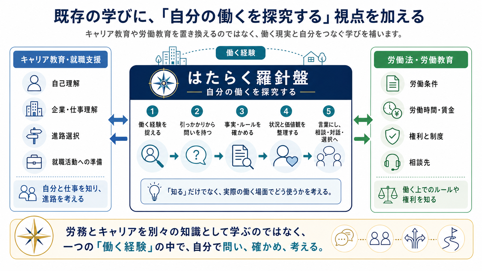 キャリア教育・就職支援と労働法・労働教育を、自分の働くを探究する5つのプロセスを通じて一つの働く経験としてつなぐ図